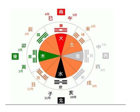 月份五行屬性